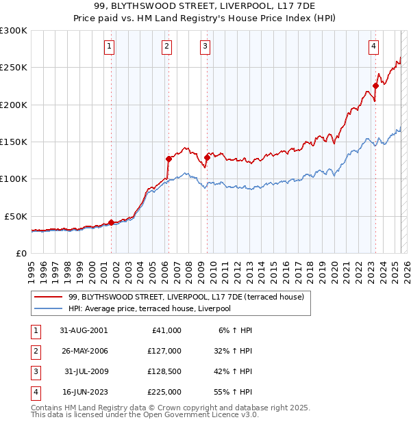 99, BLYTHSWOOD STREET, LIVERPOOL, L17 7DE: Price paid vs HM Land Registry's House Price Index