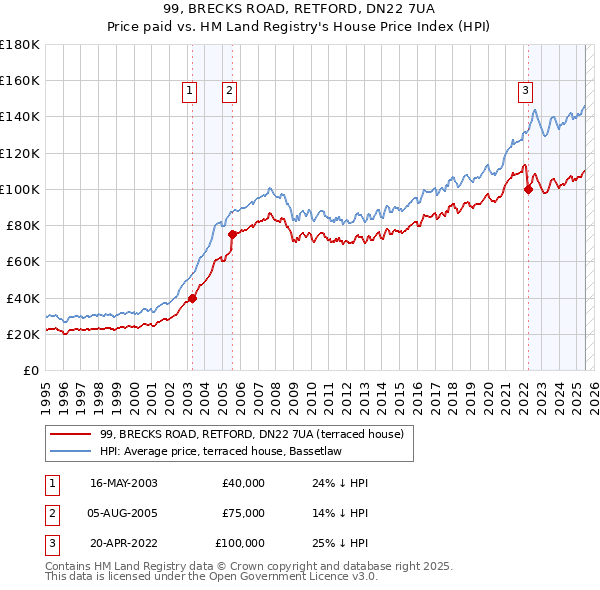99, BRECKS ROAD, RETFORD, DN22 7UA: Price paid vs HM Land Registry's House Price Index