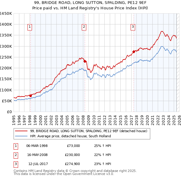 99, BRIDGE ROAD, LONG SUTTON, SPALDING, PE12 9EF: Price paid vs HM Land Registry's House Price Index