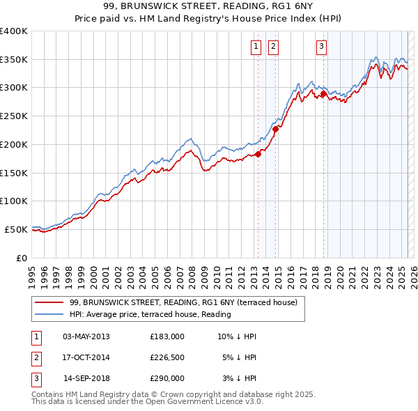 99, BRUNSWICK STREET, READING, RG1 6NY: Price paid vs HM Land Registry's House Price Index