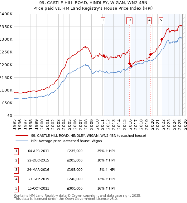 99, CASTLE HILL ROAD, HINDLEY, WIGAN, WN2 4BN: Price paid vs HM Land Registry's House Price Index