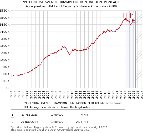 99, CENTRAL AVENUE, BRAMPTON, HUNTINGDON, PE28 4QL: Price paid vs HM Land Registry's House Price Index