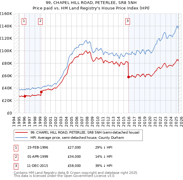 99, CHAPEL HILL ROAD, PETERLEE, SR8 5NH: Price paid vs HM Land Registry's House Price Index
