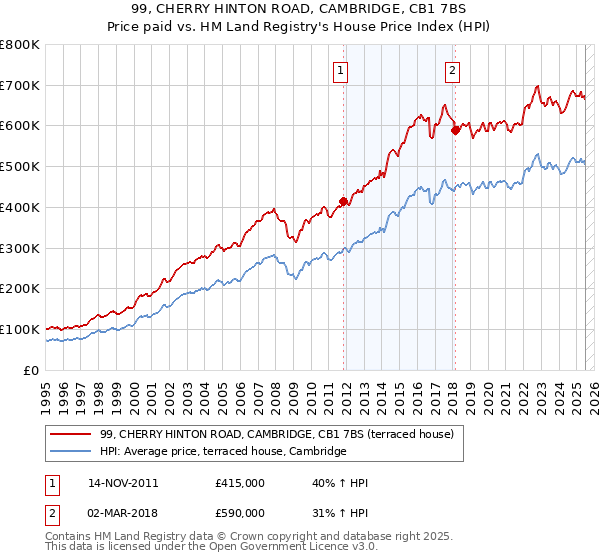 99, CHERRY HINTON ROAD, CAMBRIDGE, CB1 7BS: Price paid vs HM Land Registry's House Price Index