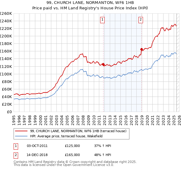 99, CHURCH LANE, NORMANTON, WF6 1HB: Price paid vs HM Land Registry's House Price Index