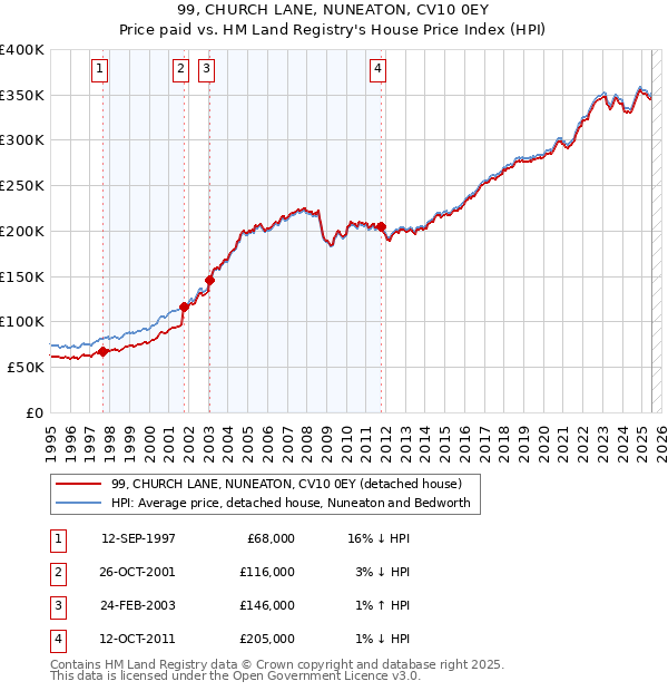 99, CHURCH LANE, NUNEATON, CV10 0EY: Price paid vs HM Land Registry's House Price Index