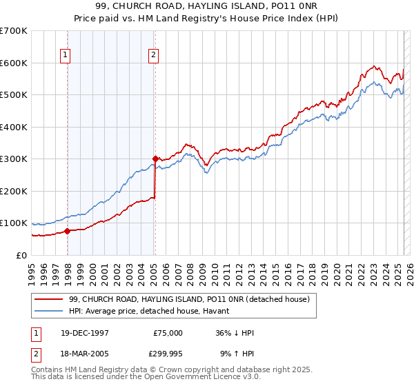 99, CHURCH ROAD, HAYLING ISLAND, PO11 0NR: Price paid vs HM Land Registry's House Price Index