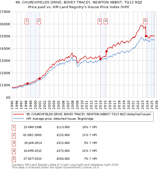 99, CHURCHFIELDS DRIVE, BOVEY TRACEY, NEWTON ABBOT, TQ13 9QZ: Price paid vs HM Land Registry's House Price Index