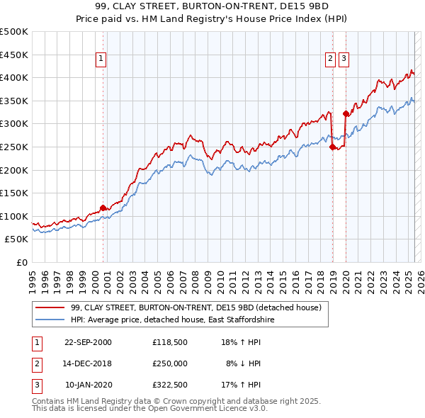 99, CLAY STREET, BURTON-ON-TRENT, DE15 9BD: Price paid vs HM Land Registry's House Price Index
