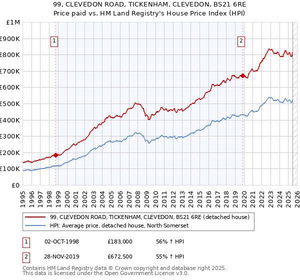 99, CLEVEDON ROAD, TICKENHAM, CLEVEDON, BS21 6RE: Price paid vs HM Land Registry's House Price Index