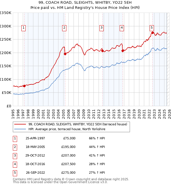 99, COACH ROAD, SLEIGHTS, WHITBY, YO22 5EH: Price paid vs HM Land Registry's House Price Index