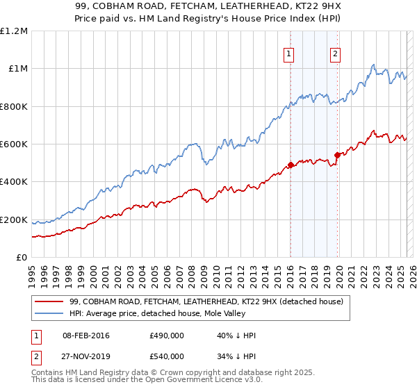 99, COBHAM ROAD, FETCHAM, LEATHERHEAD, KT22 9HX: Price paid vs HM Land Registry's House Price Index