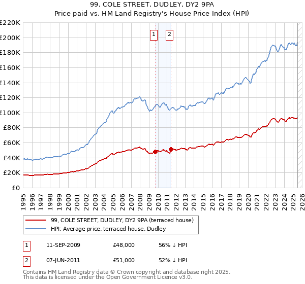 99, COLE STREET, DUDLEY, DY2 9PA: Price paid vs HM Land Registry's House Price Index