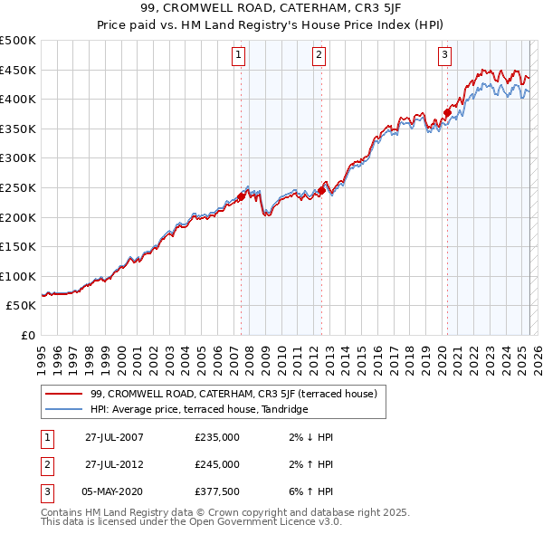 99, CROMWELL ROAD, CATERHAM, CR3 5JF: Price paid vs HM Land Registry's House Price Index