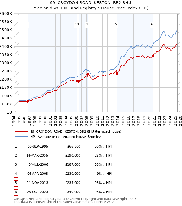 99, CROYDON ROAD, KESTON, BR2 8HU: Price paid vs HM Land Registry's House Price Index