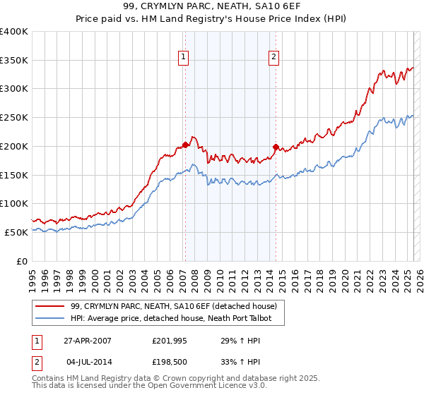 99, CRYMLYN PARC, NEATH, SA10 6EF: Price paid vs HM Land Registry's House Price Index