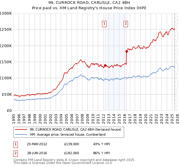 99, CURROCK ROAD, CARLISLE, CA2 4BH: Price paid vs HM Land Registry's House Price Index