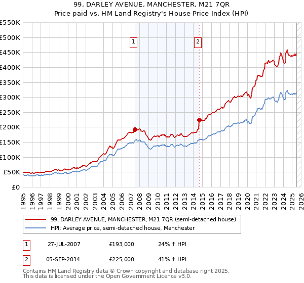99, DARLEY AVENUE, MANCHESTER, M21 7QR: Price paid vs HM Land Registry's House Price Index