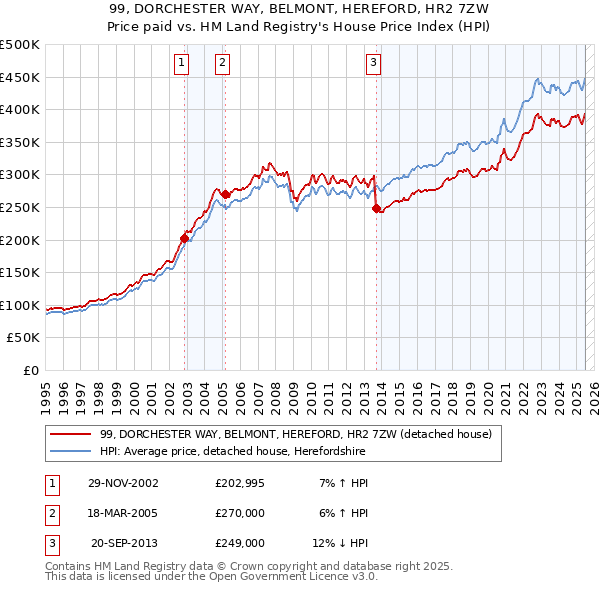 99, DORCHESTER WAY, BELMONT, HEREFORD, HR2 7ZW: Price paid vs HM Land Registry's House Price Index