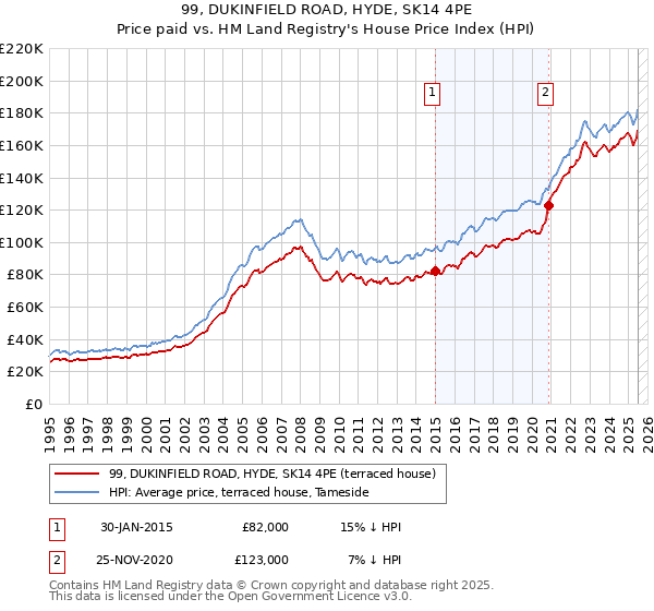 99, DUKINFIELD ROAD, HYDE, SK14 4PE: Price paid vs HM Land Registry's House Price Index