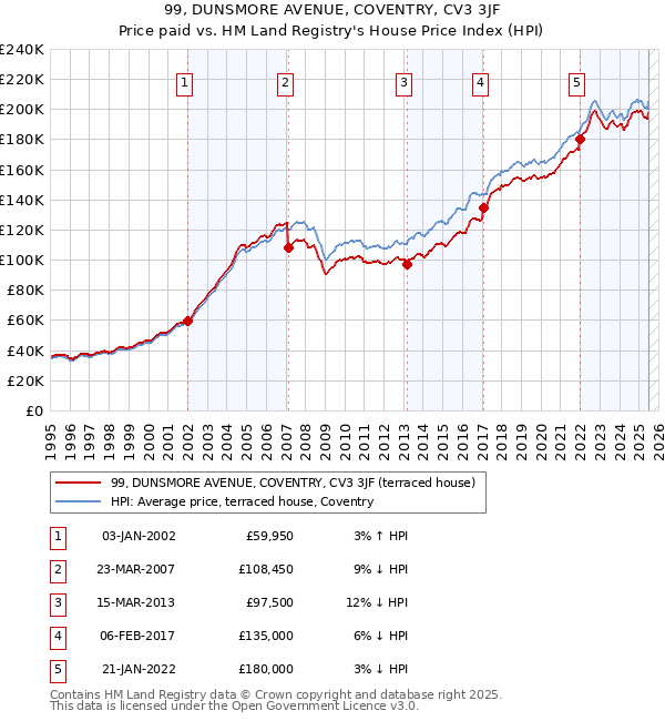 99, DUNSMORE AVENUE, COVENTRY, CV3 3JF: Price paid vs HM Land Registry's House Price Index