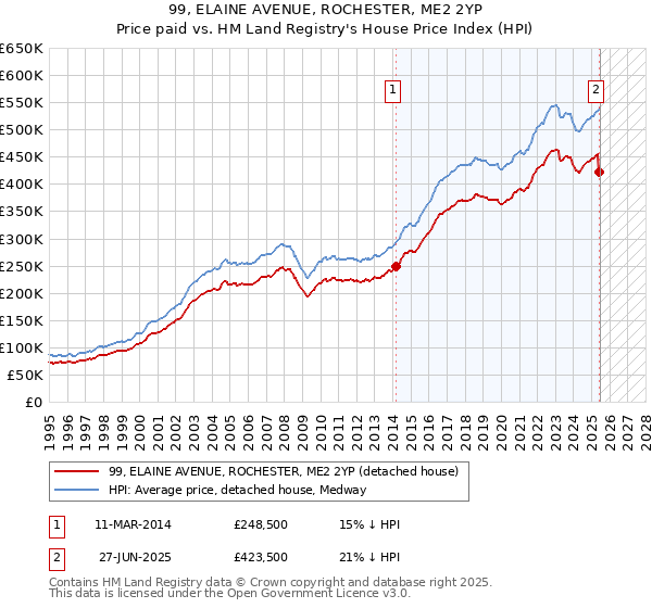 99, ELAINE AVENUE, ROCHESTER, ME2 2YP: Price paid vs HM Land Registry's House Price Index