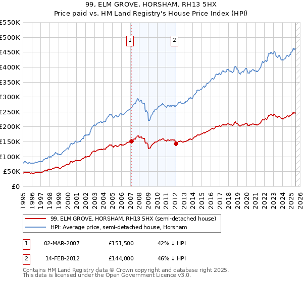 99, ELM GROVE, HORSHAM, RH13 5HX: Price paid vs HM Land Registry's House Price Index