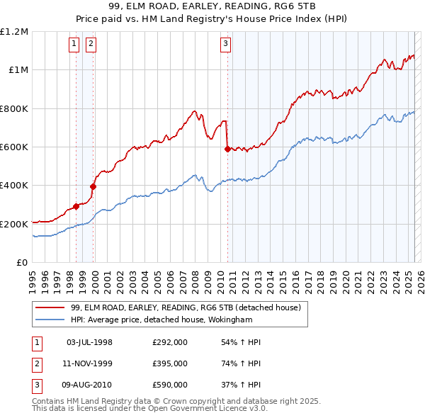 99, ELM ROAD, EARLEY, READING, RG6 5TB: Price paid vs HM Land Registry's House Price Index