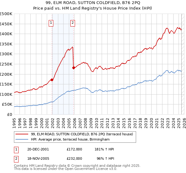 99, ELM ROAD, SUTTON COLDFIELD, B76 2PQ: Price paid vs HM Land Registry's House Price Index