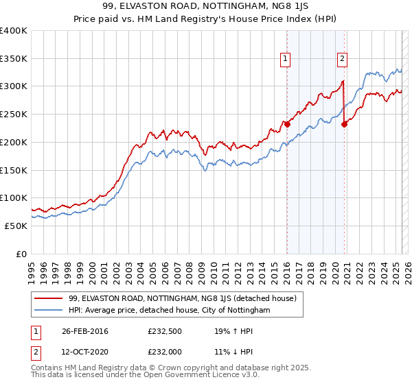 99, ELVASTON ROAD, NOTTINGHAM, NG8 1JS: Price paid vs HM Land Registry's House Price Index