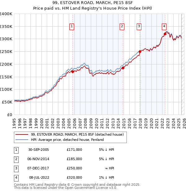 99, ESTOVER ROAD, MARCH, PE15 8SF: Price paid vs HM Land Registry's House Price Index
