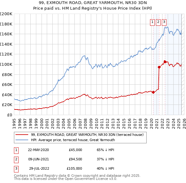 99, EXMOUTH ROAD, GREAT YARMOUTH, NR30 3DN: Price paid vs HM Land Registry's House Price Index