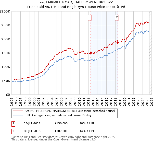 99, FAIRMILE ROAD, HALESOWEN, B63 3PZ: Price paid vs HM Land Registry's House Price Index