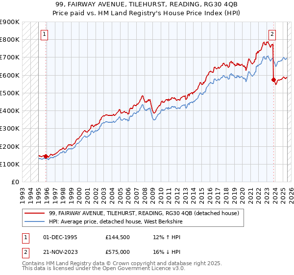 99, FAIRWAY AVENUE, TILEHURST, READING, RG30 4QB: Price paid vs HM Land Registry's House Price Index