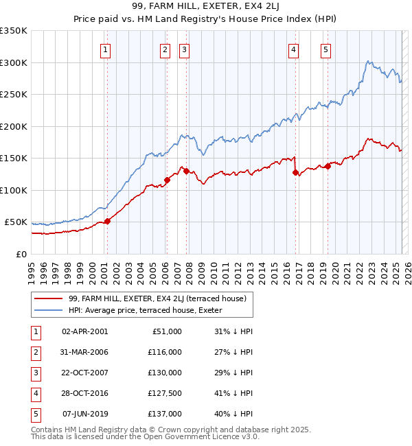 99, FARM HILL, EXETER, EX4 2LJ: Price paid vs HM Land Registry's House Price Index