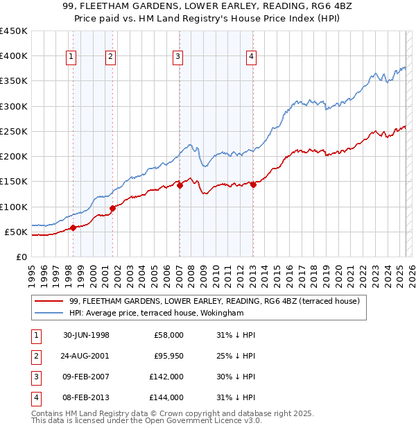 99, FLEETHAM GARDENS, LOWER EARLEY, READING, RG6 4BZ: Price paid vs HM Land Registry's House Price Index