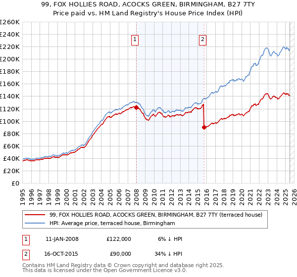 99, FOX HOLLIES ROAD, ACOCKS GREEN, BIRMINGHAM, B27 7TY: Price paid vs HM Land Registry's House Price Index
