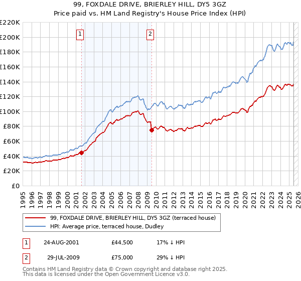 99, FOXDALE DRIVE, BRIERLEY HILL, DY5 3GZ: Price paid vs HM Land Registry's House Price Index