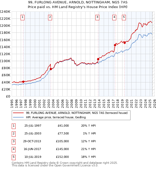 99, FURLONG AVENUE, ARNOLD, NOTTINGHAM, NG5 7AS: Price paid vs HM Land Registry's House Price Index