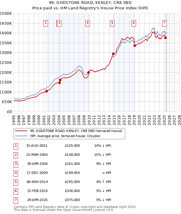 99, GODSTONE ROAD, KENLEY, CR8 5BD: Price paid vs HM Land Registry's House Price Index