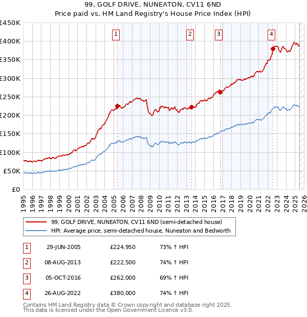 99, GOLF DRIVE, NUNEATON, CV11 6ND: Price paid vs HM Land Registry's House Price Index