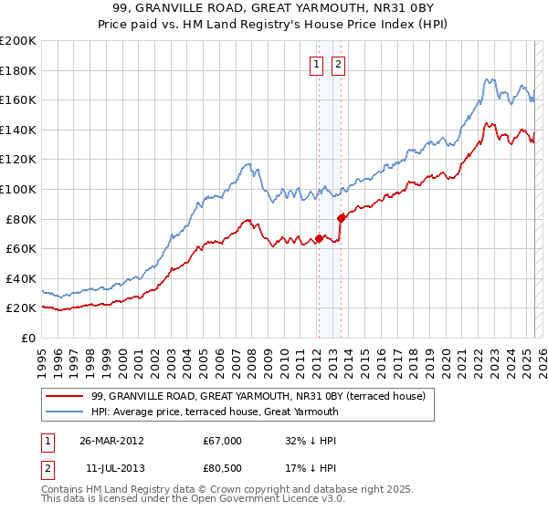 99, GRANVILLE ROAD, GREAT YARMOUTH, NR31 0BY: Price paid vs HM Land Registry's House Price Index