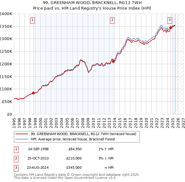 99, GREENHAM WOOD, BRACKNELL, RG12 7WH: Price paid vs HM Land Registry's House Price Index