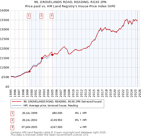 99, GROVELANDS ROAD, READING, RG30 2PN: Price paid vs HM Land Registry's House Price Index