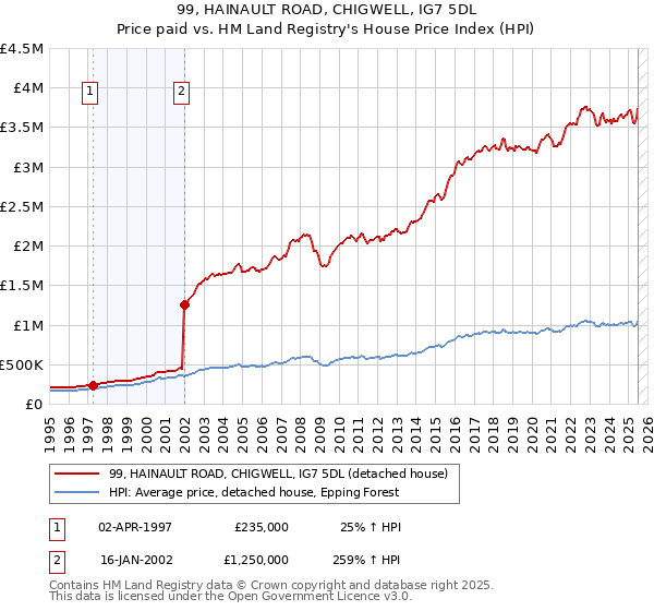 99, HAINAULT ROAD, CHIGWELL, IG7 5DL: Price paid vs HM Land Registry's House Price Index