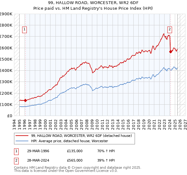99, HALLOW ROAD, WORCESTER, WR2 6DF: Price paid vs HM Land Registry's House Price Index