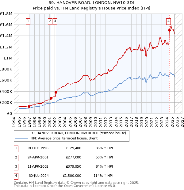 99, HANOVER ROAD, LONDON, NW10 3DL: Price paid vs HM Land Registry's House Price Index