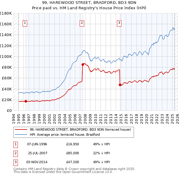 99, HAREWOOD STREET, BRADFORD, BD3 9DN: Price paid vs HM Land Registry's House Price Index