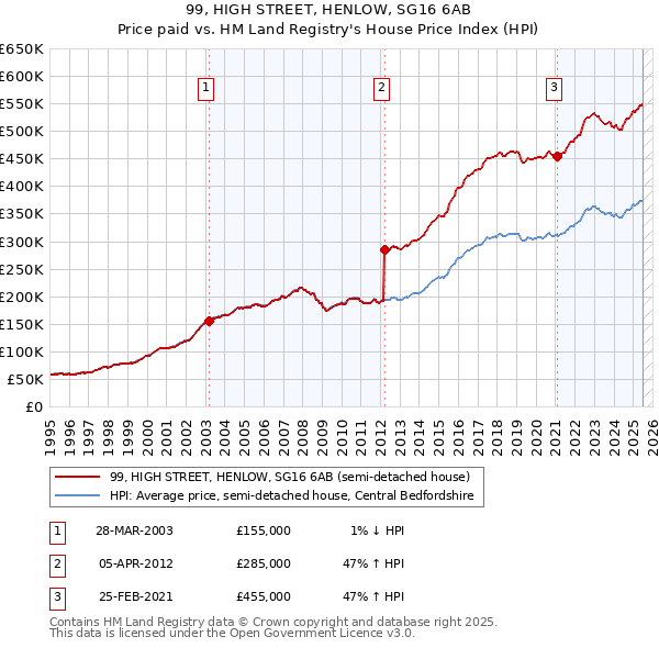 99, HIGH STREET, HENLOW, SG16 6AB: Price paid vs HM Land Registry's House Price Index