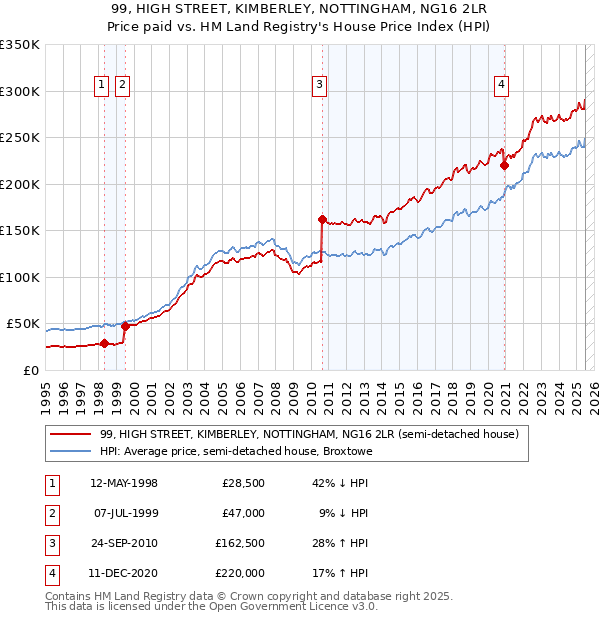 99, HIGH STREET, KIMBERLEY, NOTTINGHAM, NG16 2LR: Price paid vs HM Land Registry's House Price Index